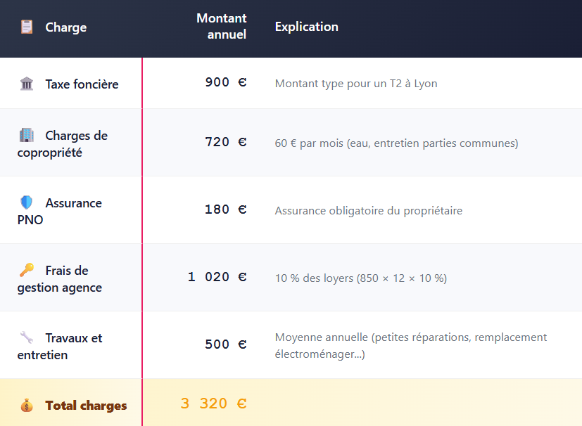 CHARGES ANNUELLES