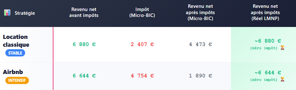 COMPARATIF FINAL AVEC FISCALITE