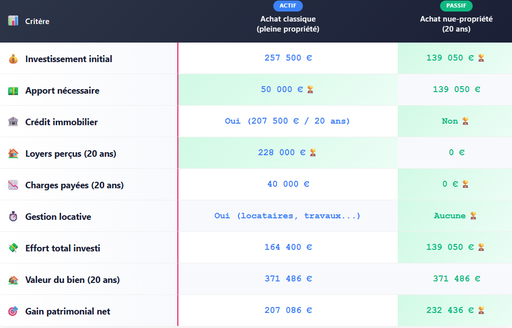 COMPARATIF FINAL DEMEMBREMENT DE PROPRIETE