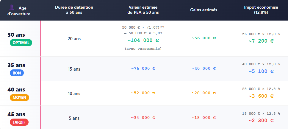 TABLEAU AVANT 40 ANS