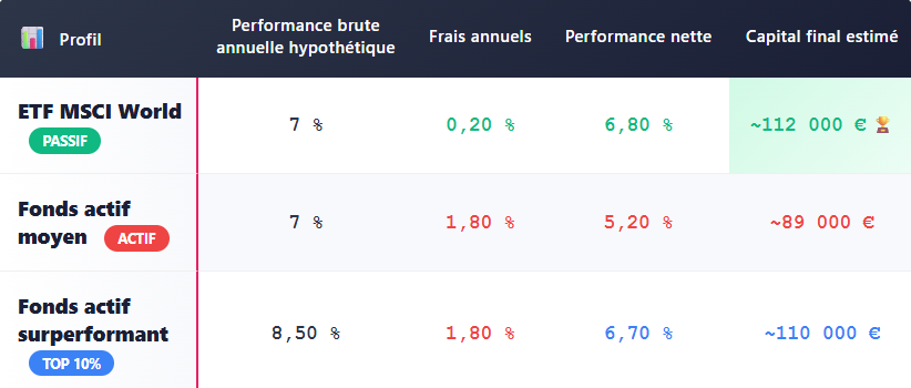 TABLEAU COMPARATIF SUR 20 ANS
