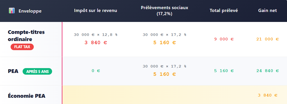 TABLEAU PEA VS COMPTES TITRES