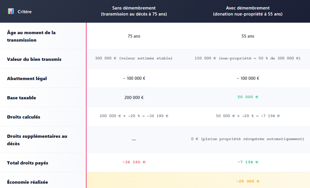 TABLEAU 2 DEMBEMBREMENT DE LA PROPRIETE SUCCESSION
