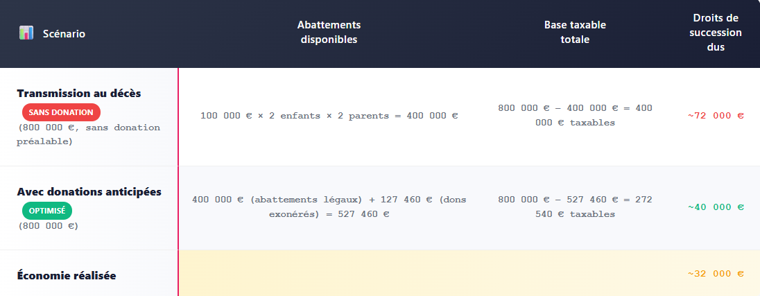 ATTENDRE LE DECES DROIT DE SUCCESSION