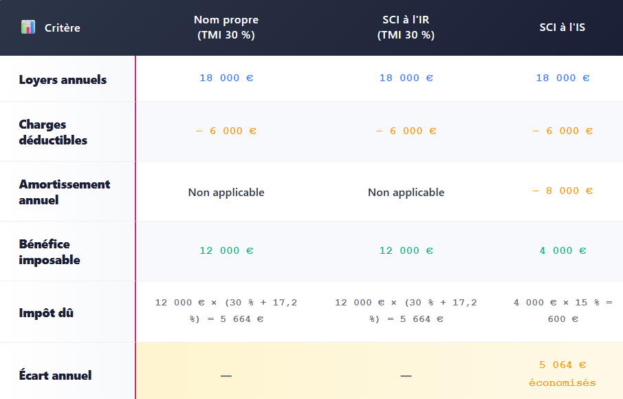 TABLEAU CE QUE CA CHANGE CONCRETEMENT SCI à l'IS
