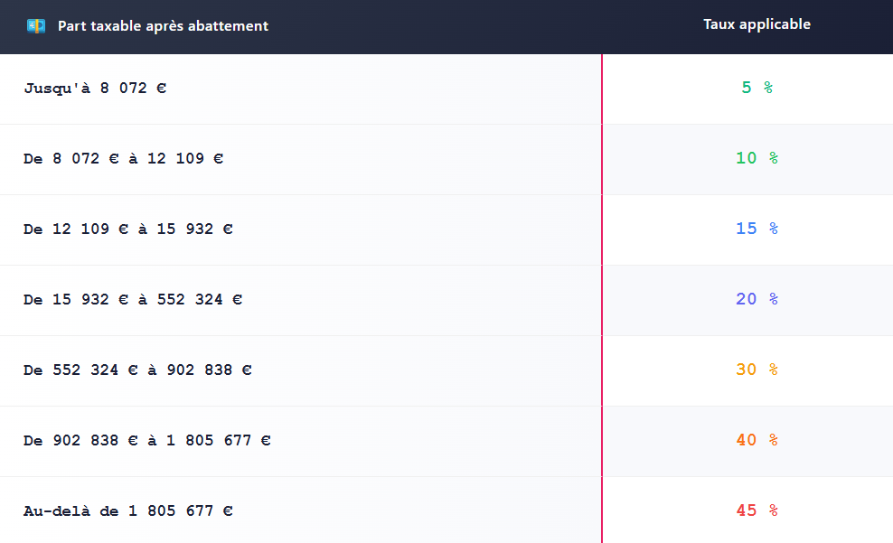 CE QUE DIT LA LOI SUR LE DROIT DE SUCCESSION