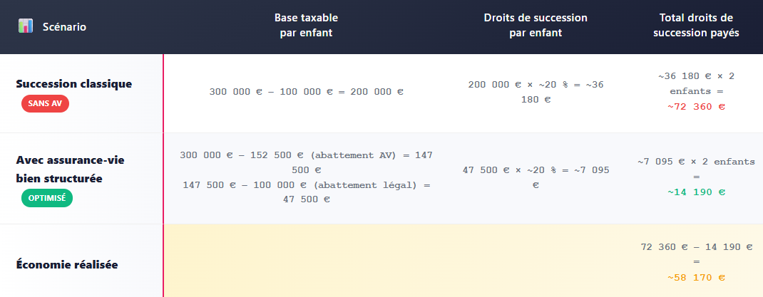 NE PAS UTILISER L'ASSURANCE VIE SUCCESSION