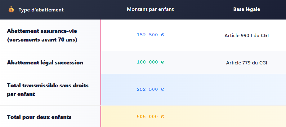 TABLEAU ABATTEMENT 152500 EUROS ASSURANCE VIE ET SUCCESSION