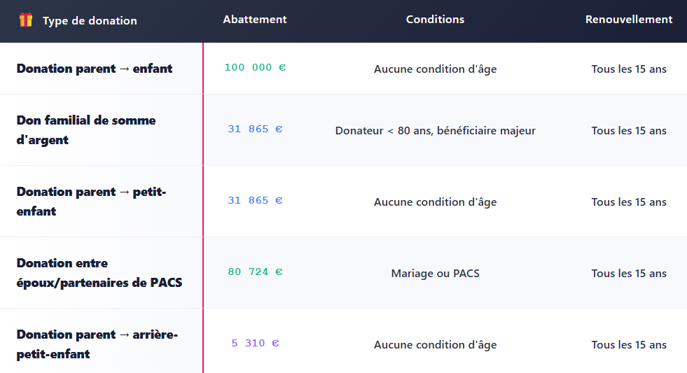 TABLEAU ABBATEMENT