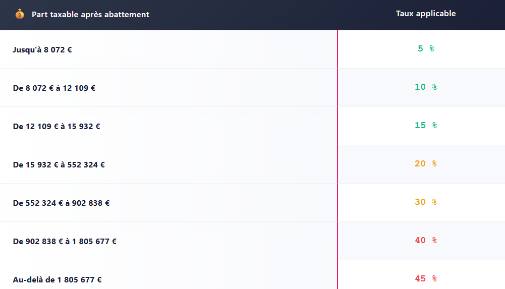 TABLEAU BAREME 1