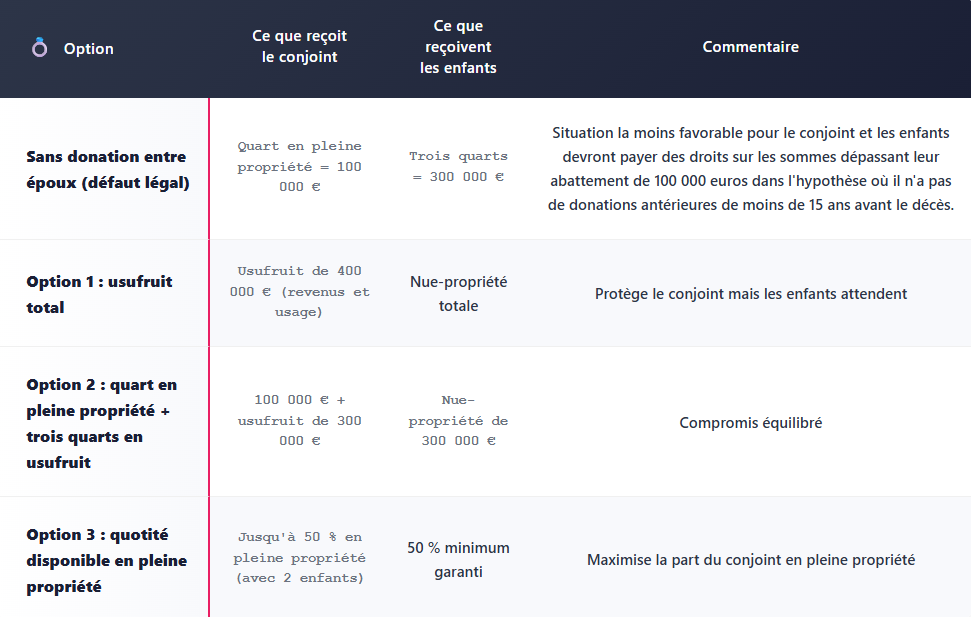 TABLEAU LA DONATION ENTRE EPOUX
