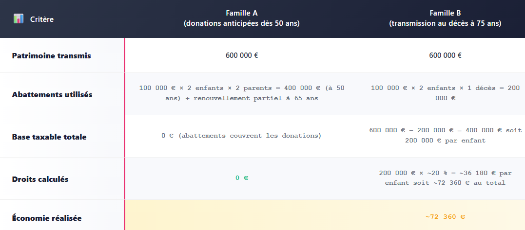 TABLEAU POURQUOI ATTENDRE COUTE CHER