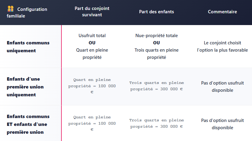 TABLEAU PROBLEME SPECIFIQUES FAMILLE RECOMPOSEE