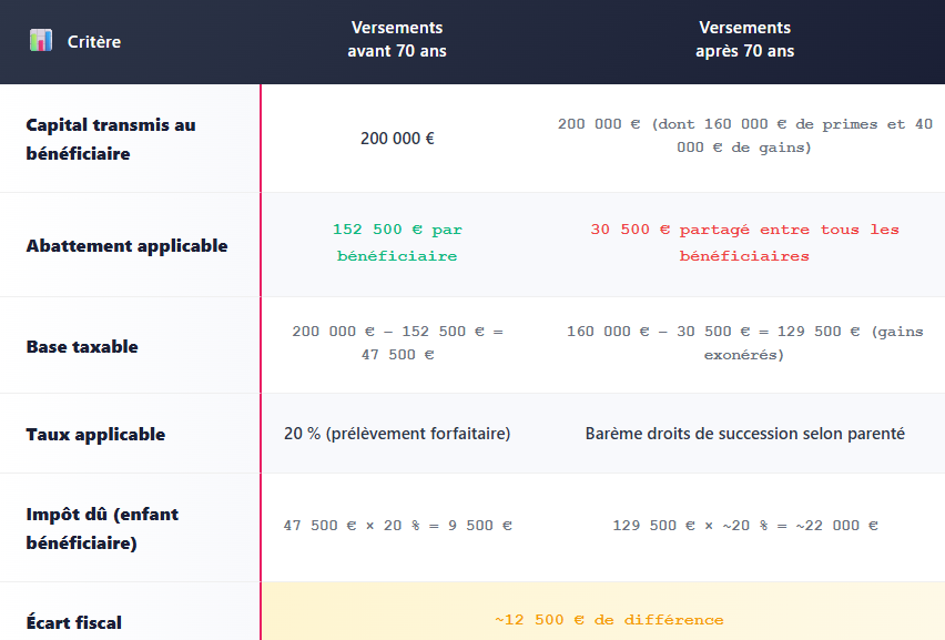 TABLEAU VERSEMENT EFFECTUE APRES 70 ANS