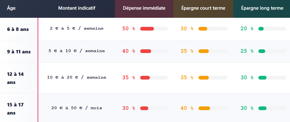 éduquer l'argent à son enfant