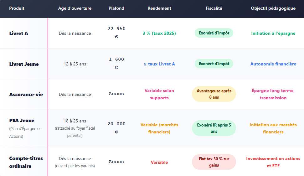 éducation financière pour les enfants