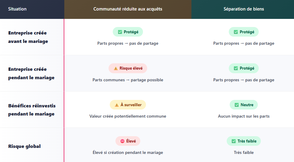 TABLEAU SOUS LE REGIME DE SEPARATION DE BIENS