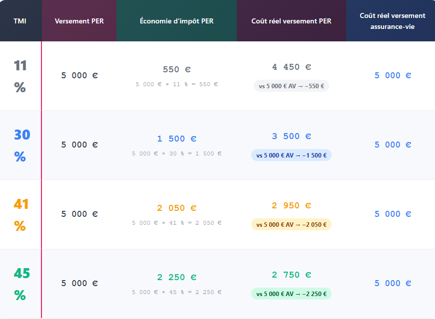 ASSURANCE VIE OU PER