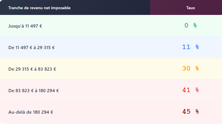 revenu actif vs passif
