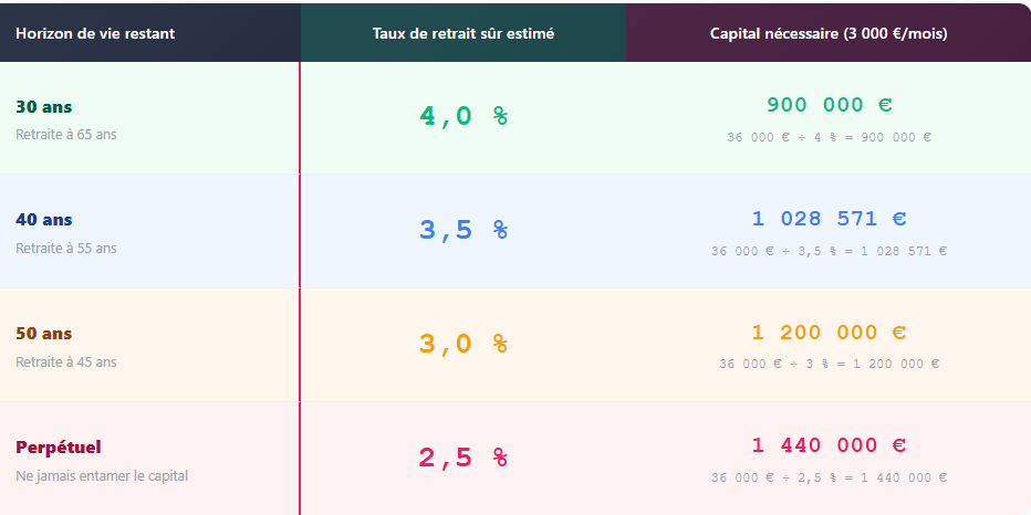 vivre de ses placements