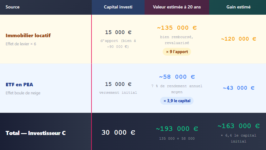 effet de levier financier investissement