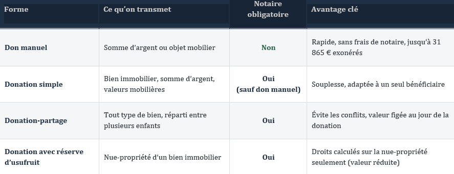 donation de son vivant