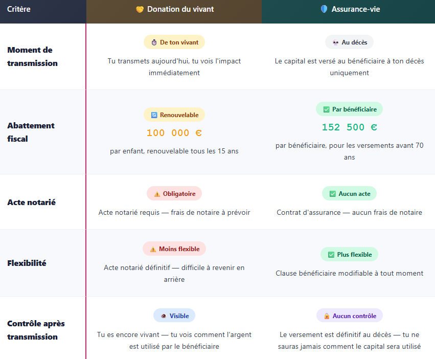 assurance vie VS donation du vivant