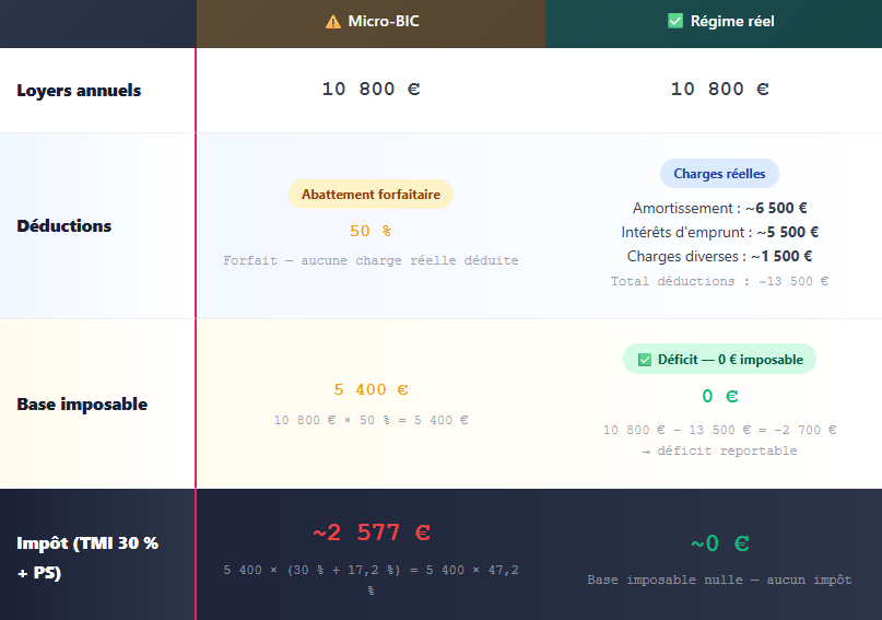 défiscalisation immobilière comment fonctionne