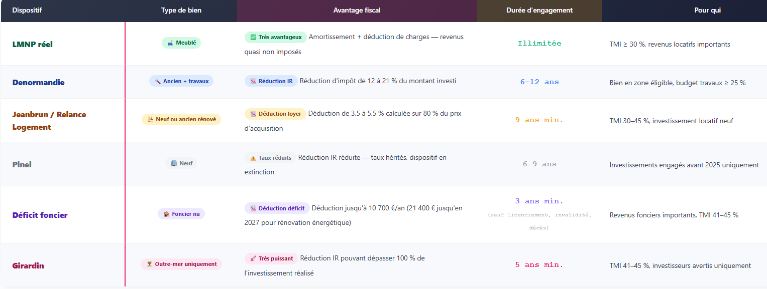 défiscalisation immobilière comparatifs