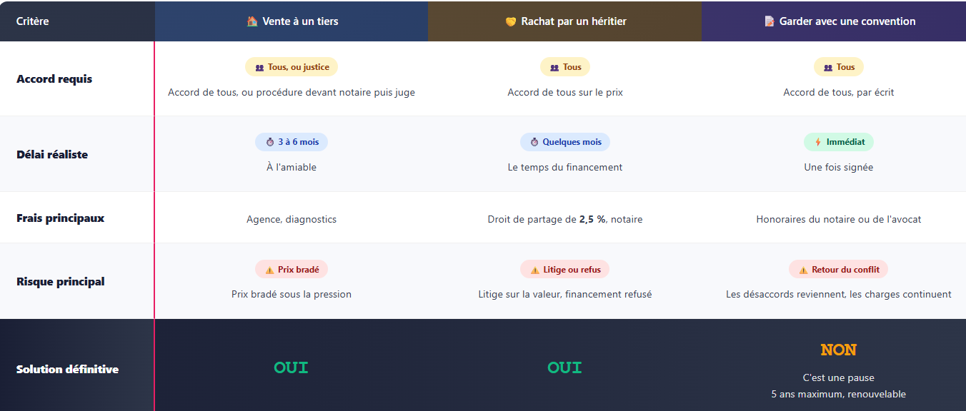 tableau maison en indivision entre frère et soeurr