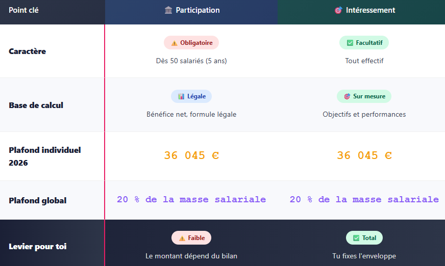 participation et intéressement