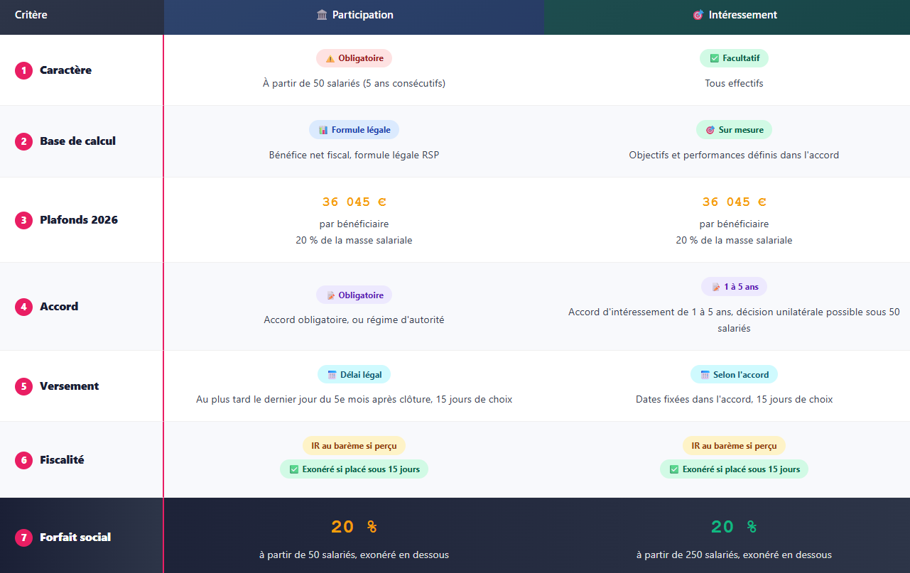 participation et intéressement différence