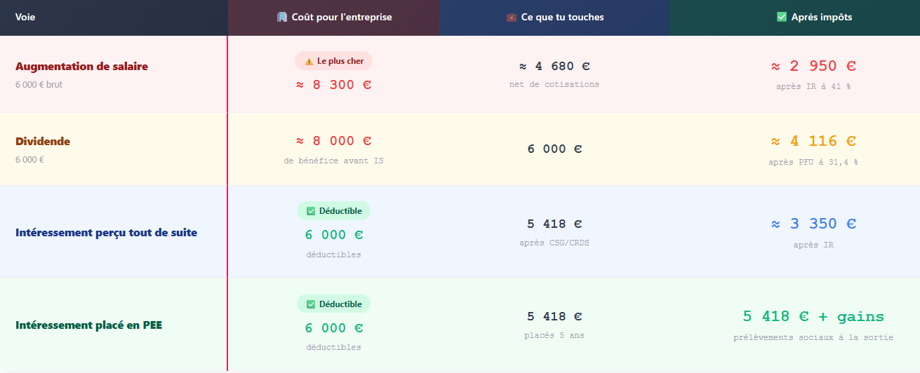 participation et intéressement différences