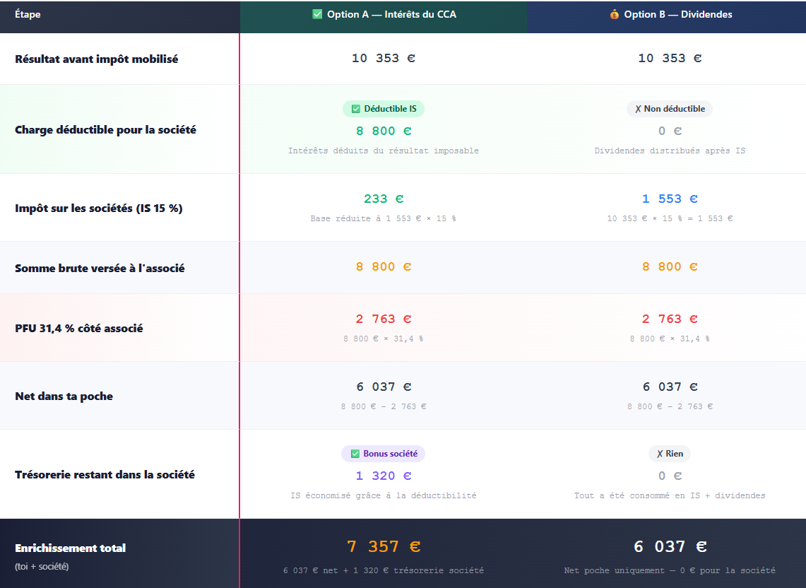 tableau compte courant associé